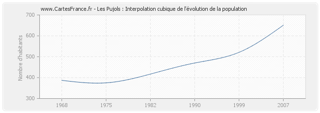 Les Pujols : Interpolation cubique de l'évolution de la population